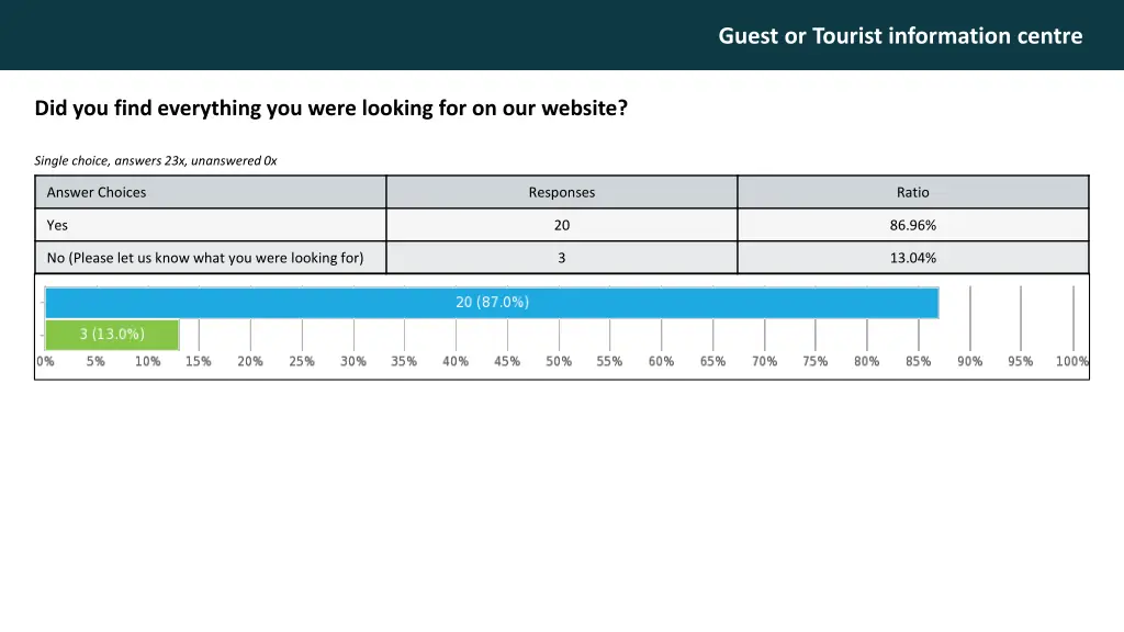 guest or tourist information centre 12