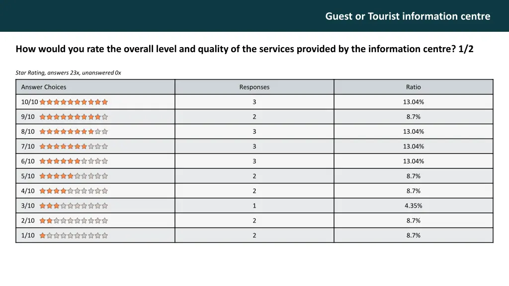 guest or tourist information centre 14