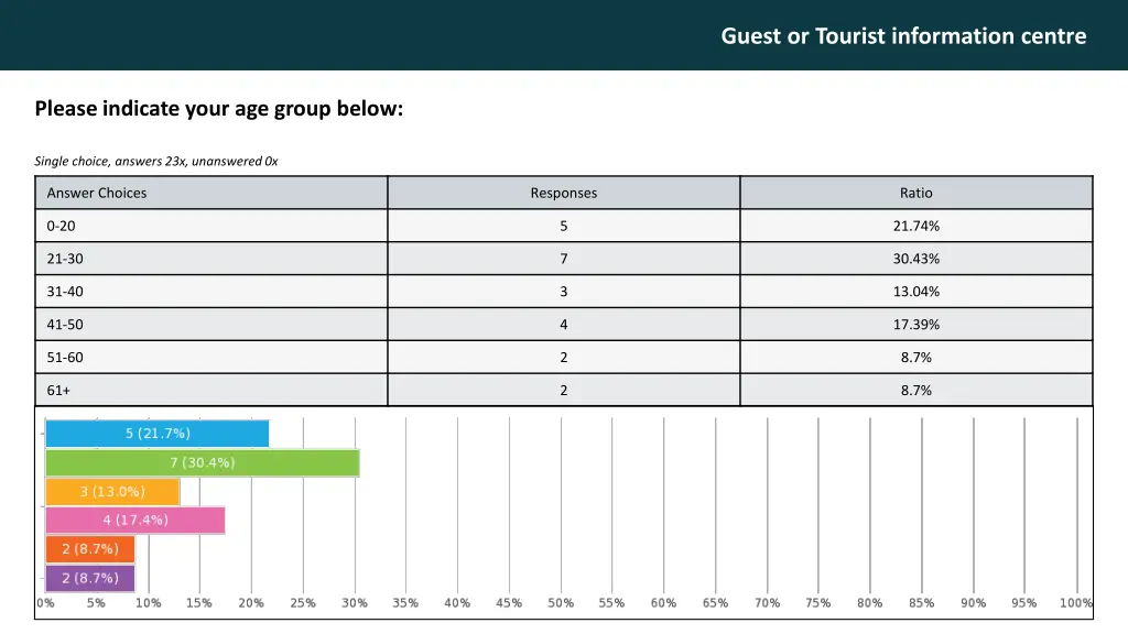 guest or tourist information centre 5