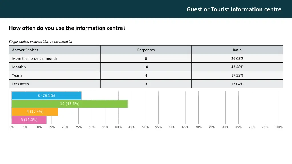 guest or tourist information centre 6