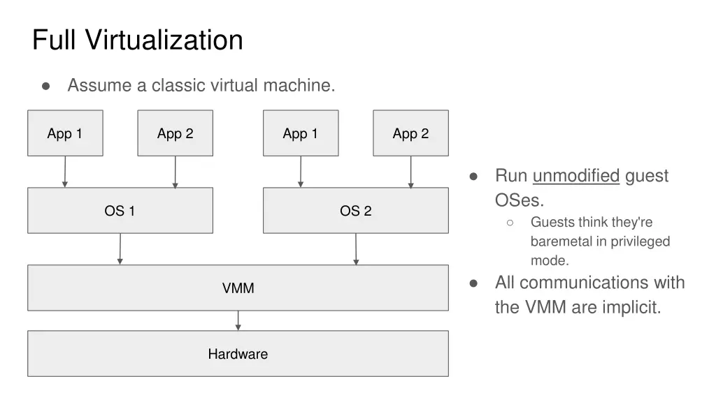 full virtualization