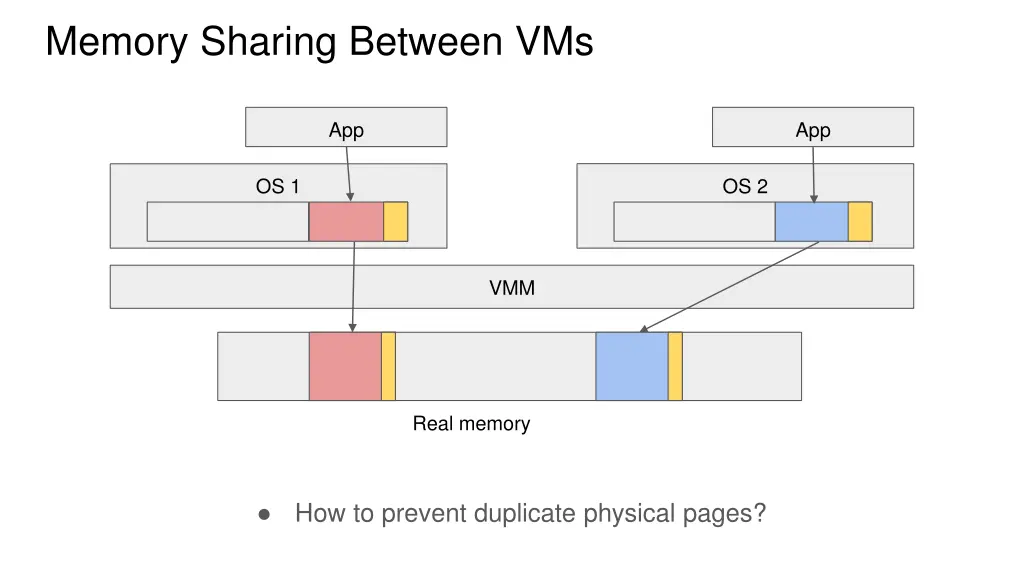 memory sharing between vms
