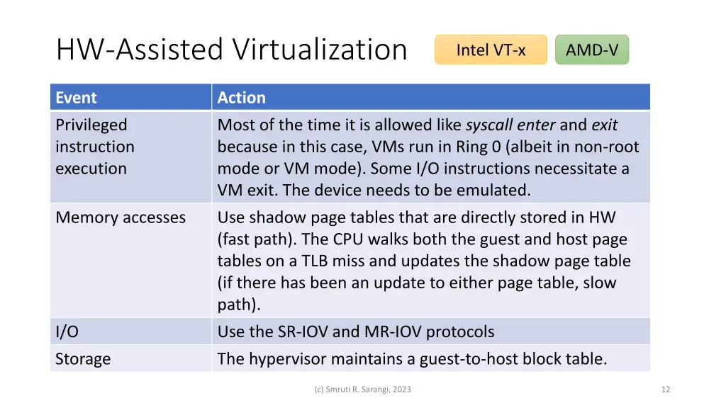 hw assisted virtualization