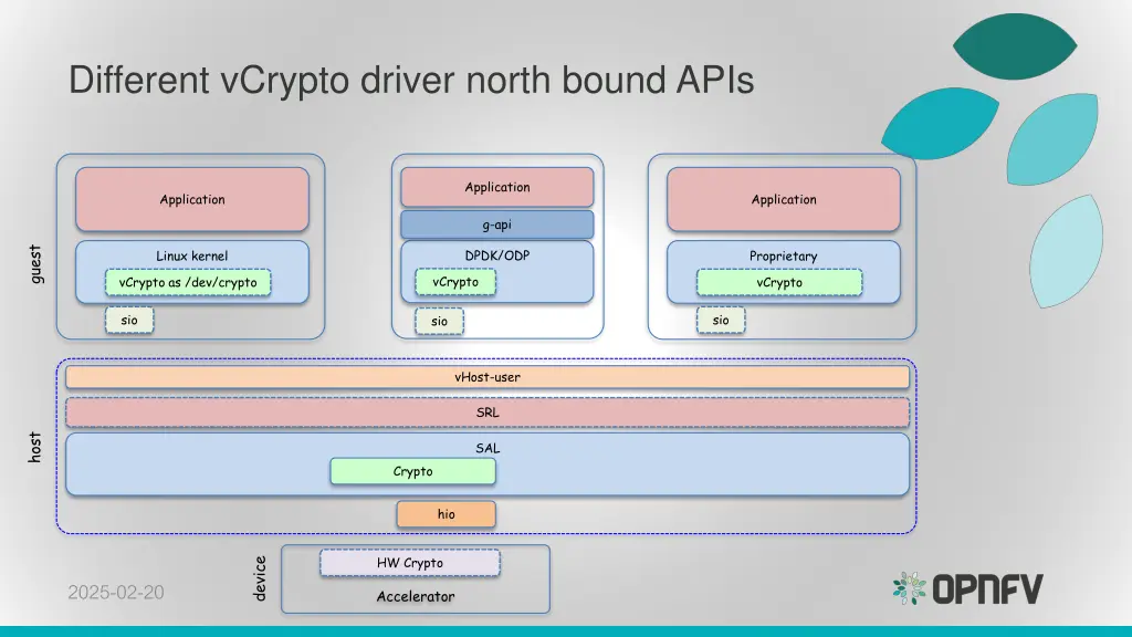 different vcrypto driver north bound apis