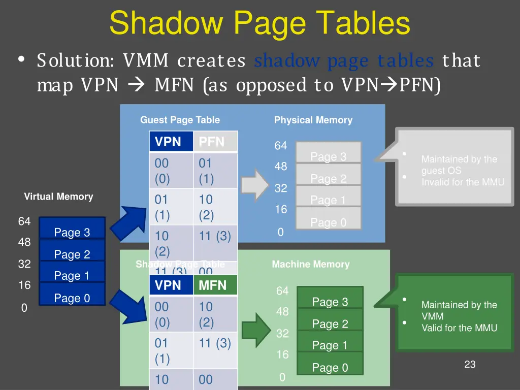 shadow page tables solution vmm creates shadow