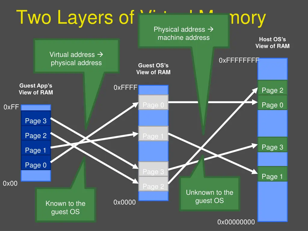 two layers of virtual memory