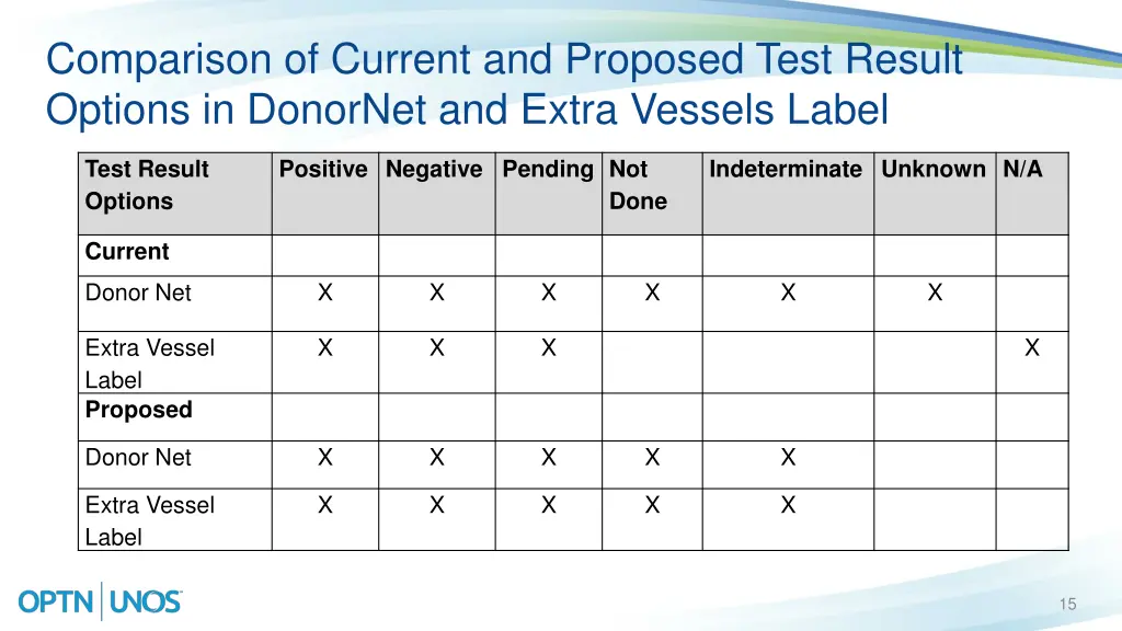 comparison of current and proposed test result