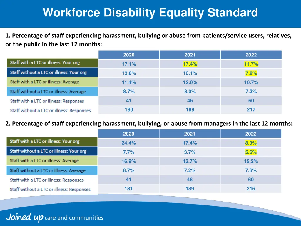 workforce disability equality standard