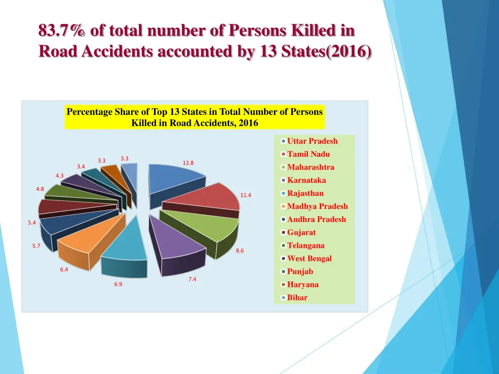 83 7 of total number of persons killed in road