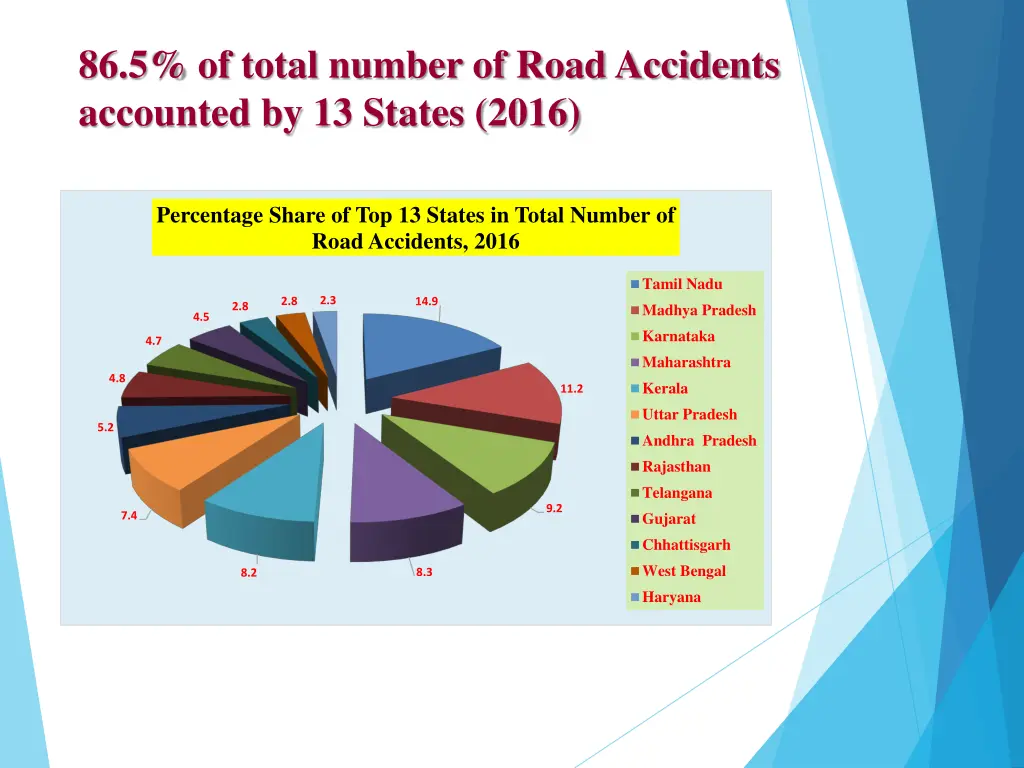 86 5 of total number of road accidents accounted