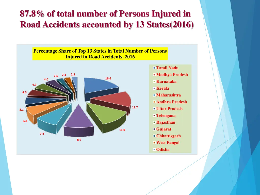 87 8 of total number of persons injured in road