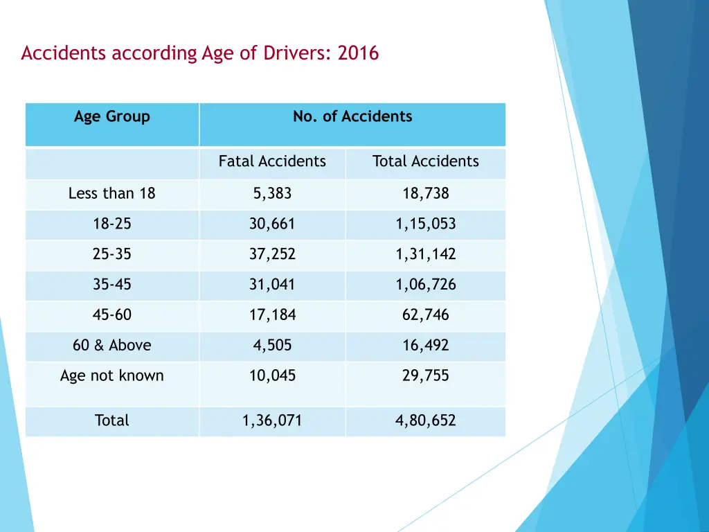 accidents according age of drivers 2016