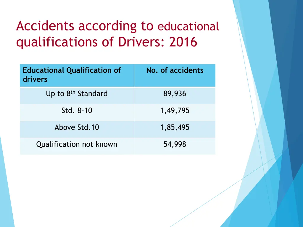 accidents according to educational qualifications