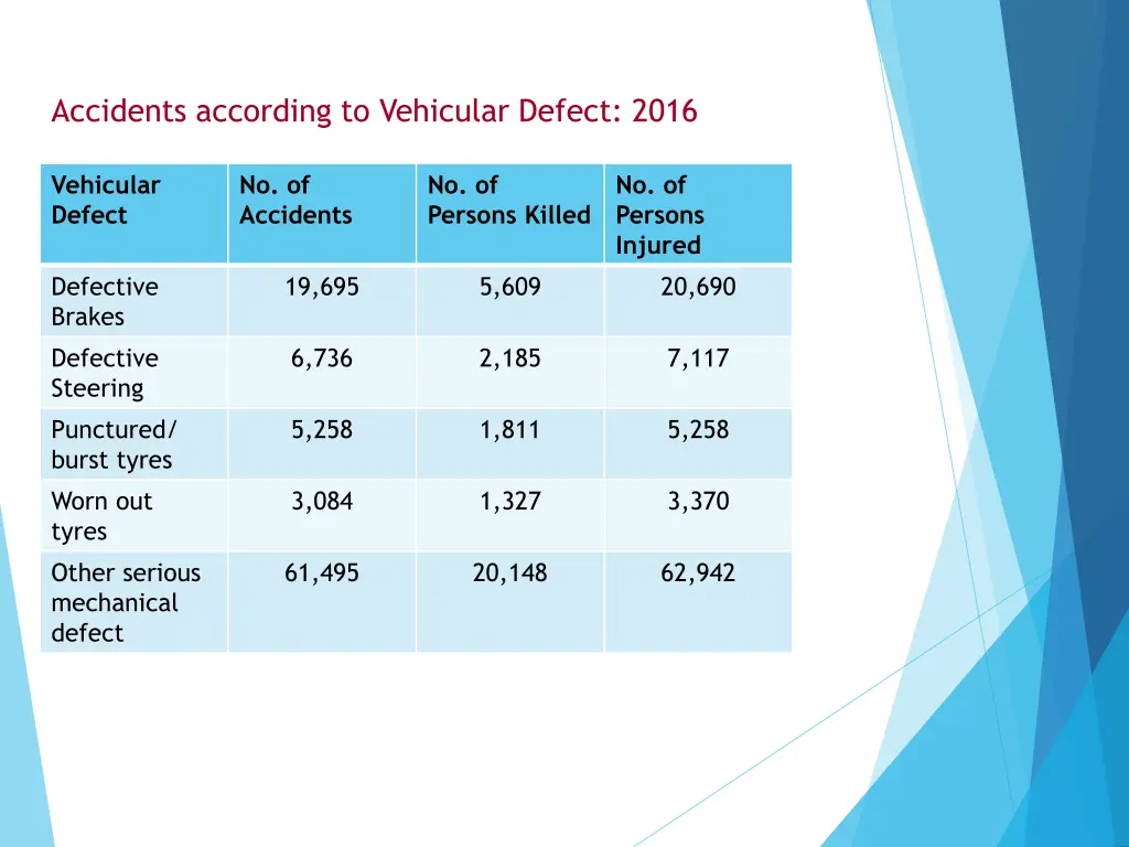 accidents according to vehicular defect 2016