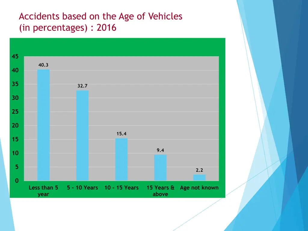 accidents based on the age of vehicles