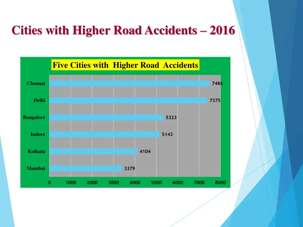 cities with higher road accidents 2016