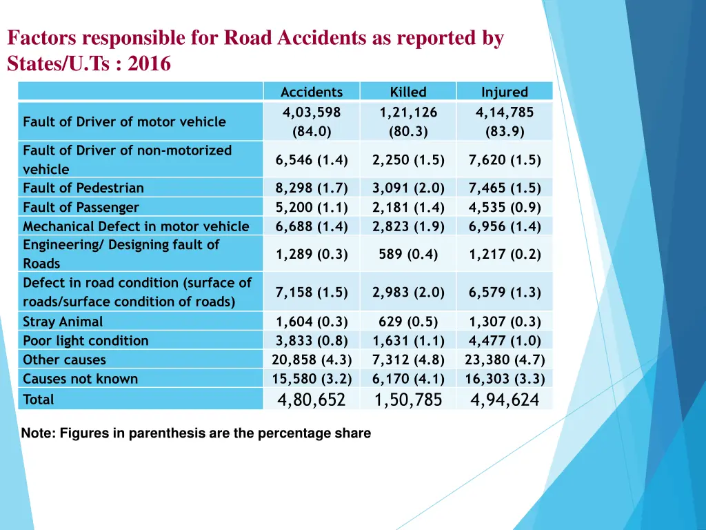 factors responsible for road accidents