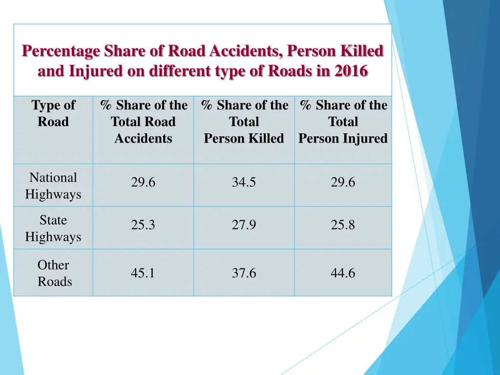 percentage share of road accidents person killed