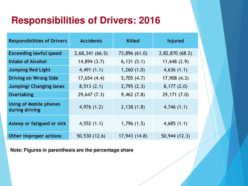 responsibilities of drivers 2016