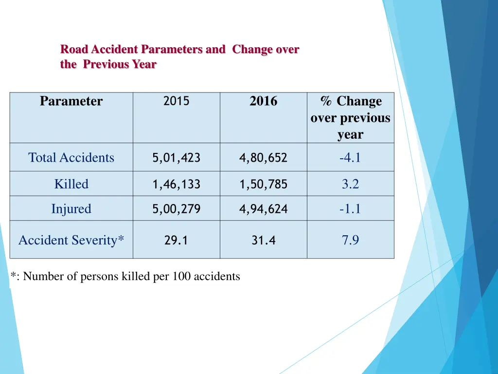 road accident parameters and change over