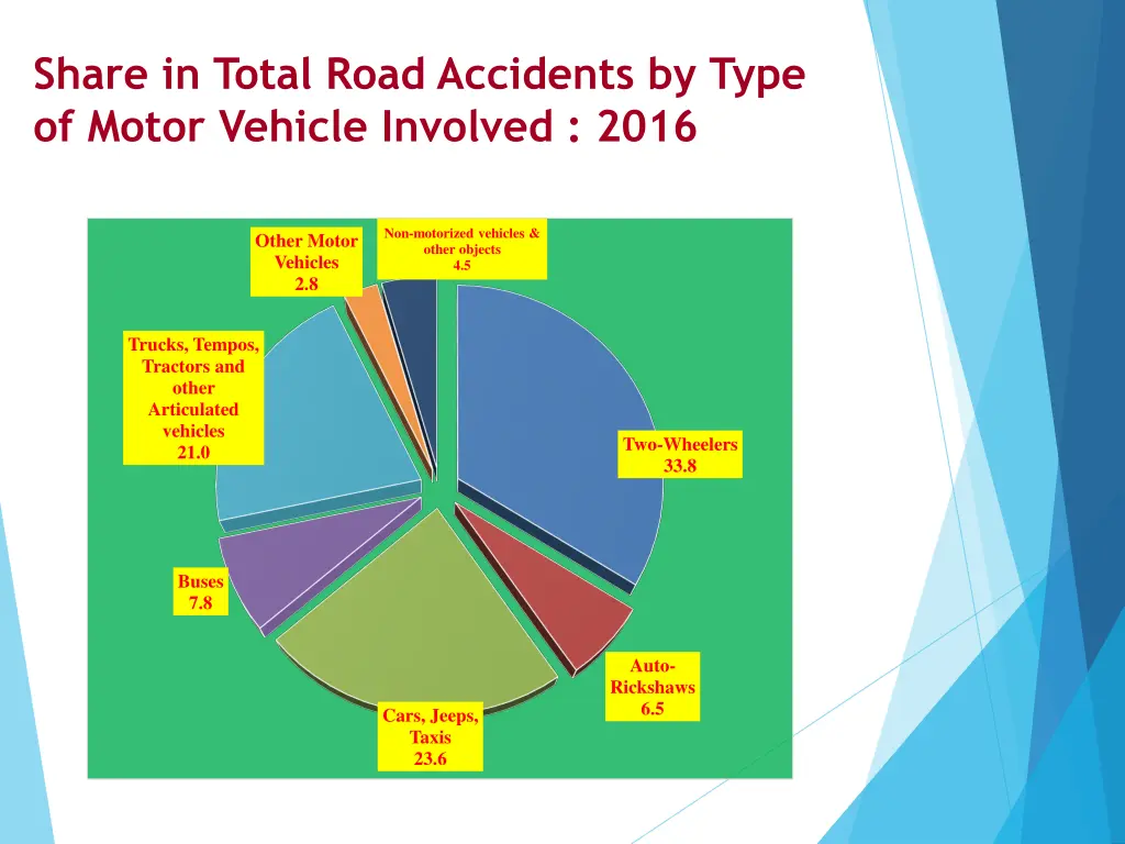 share in total road accidents by type of motor