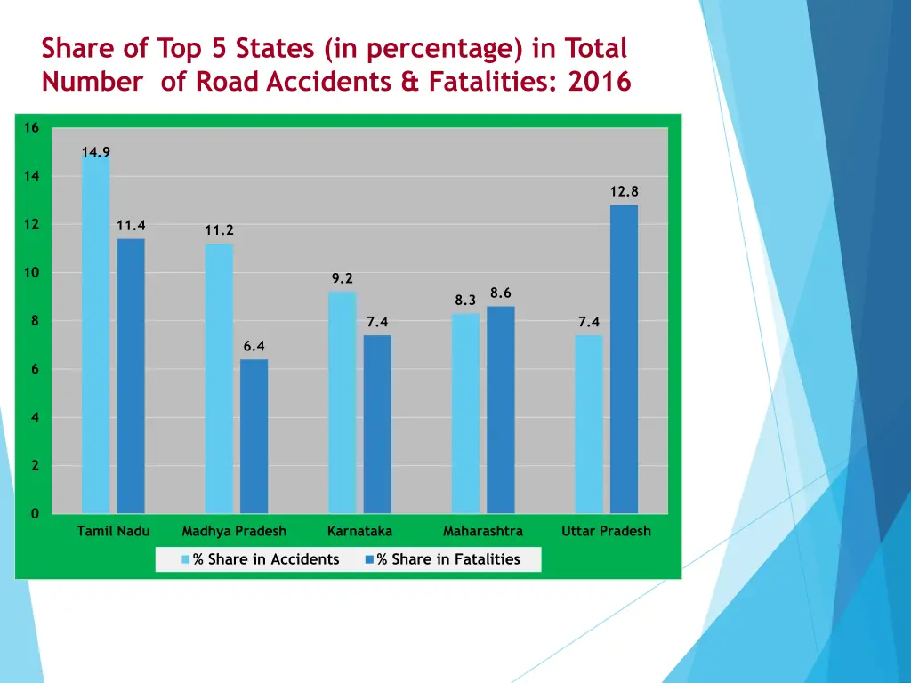share of top 5 states in percentage in total