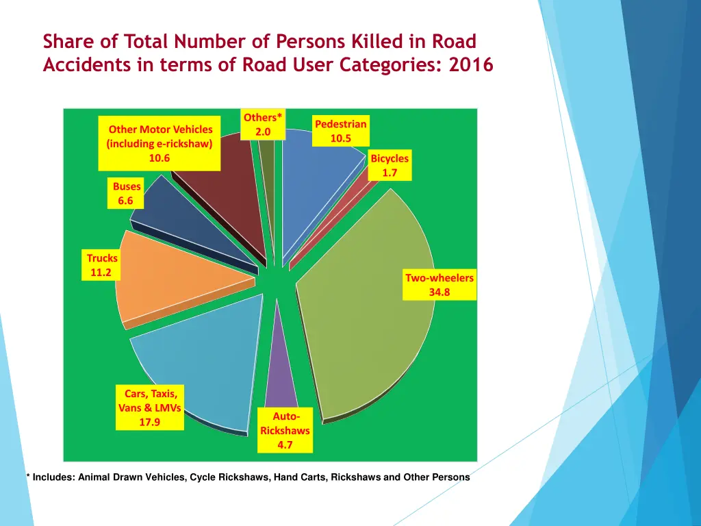 share of total number of persons killed in road