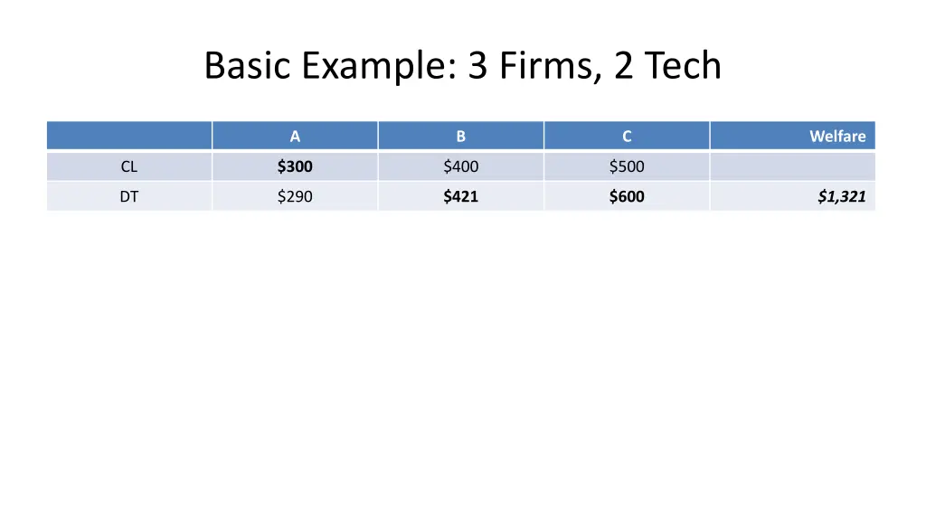 basic example 3 firms 2 tech