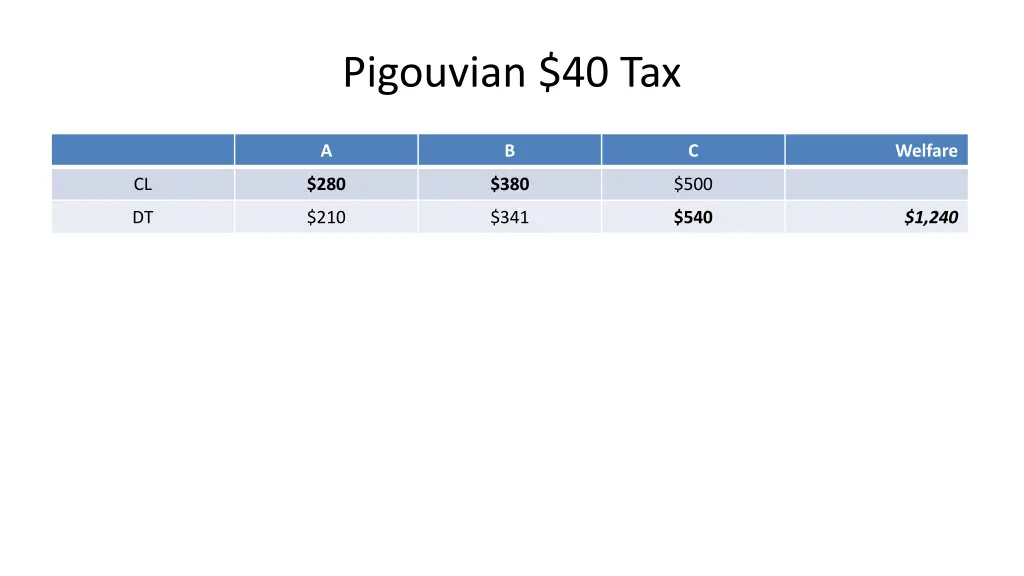 pigouvian 40 tax