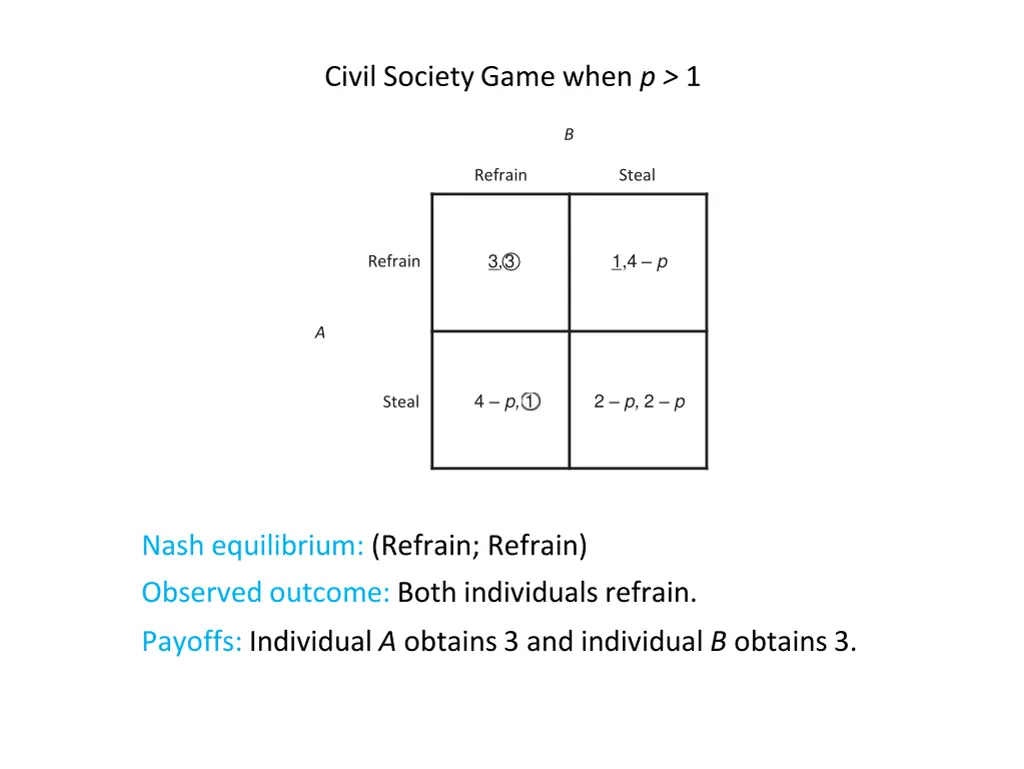 civil society game when p 1