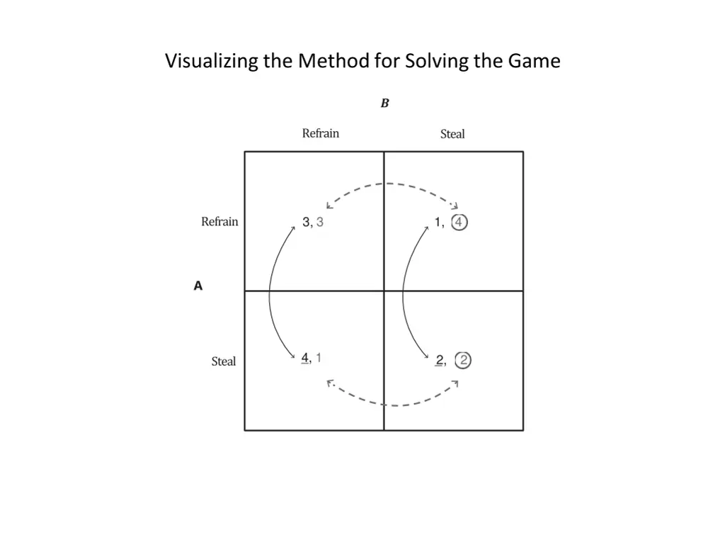 visualizing the method for solving the game