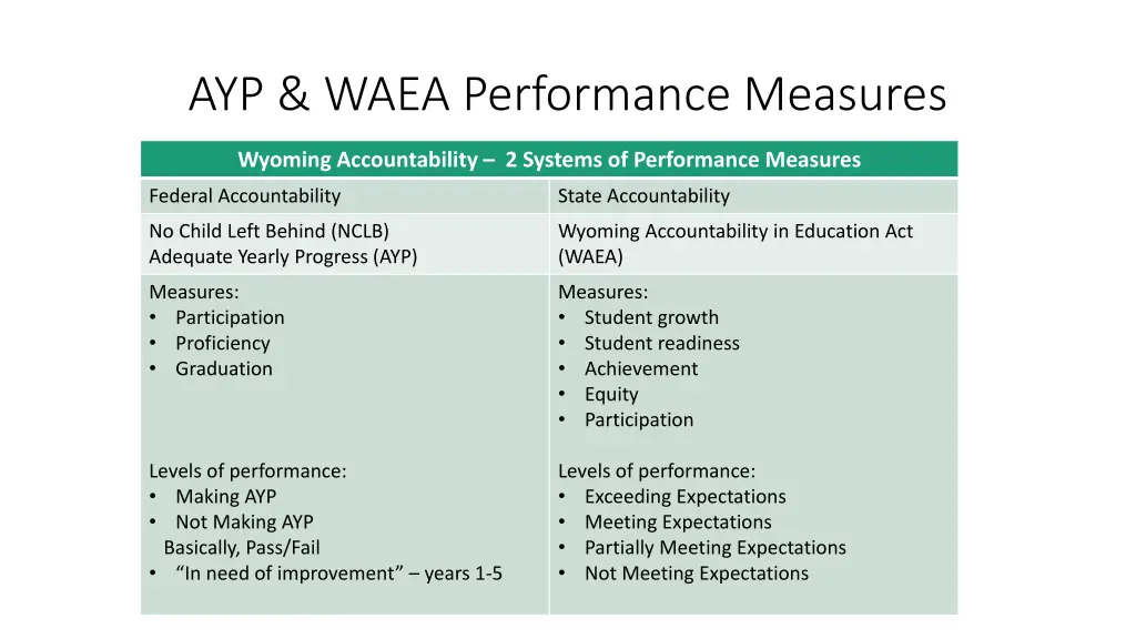 ayp waea performance measures
