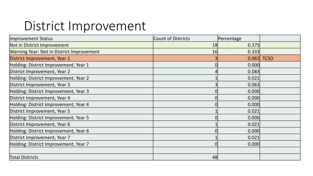 district improvement improvement status