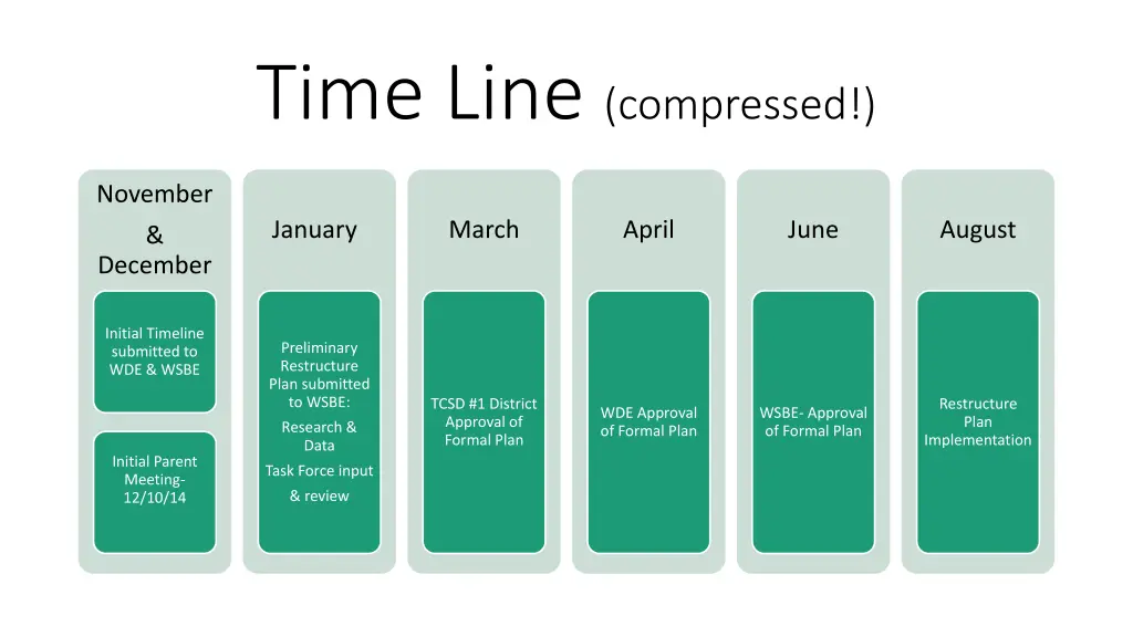 time line compressed