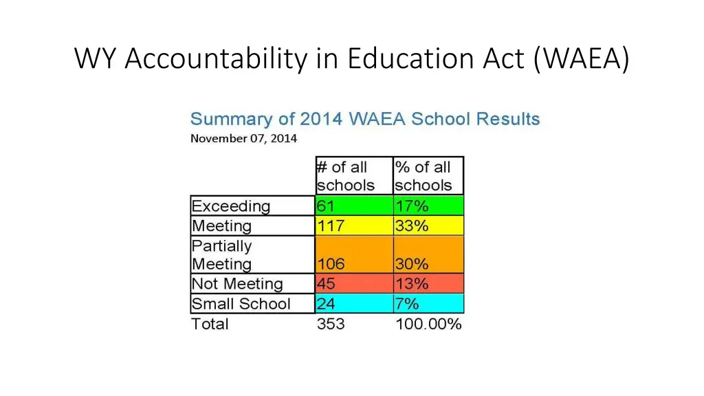 wy accountability in education act waea