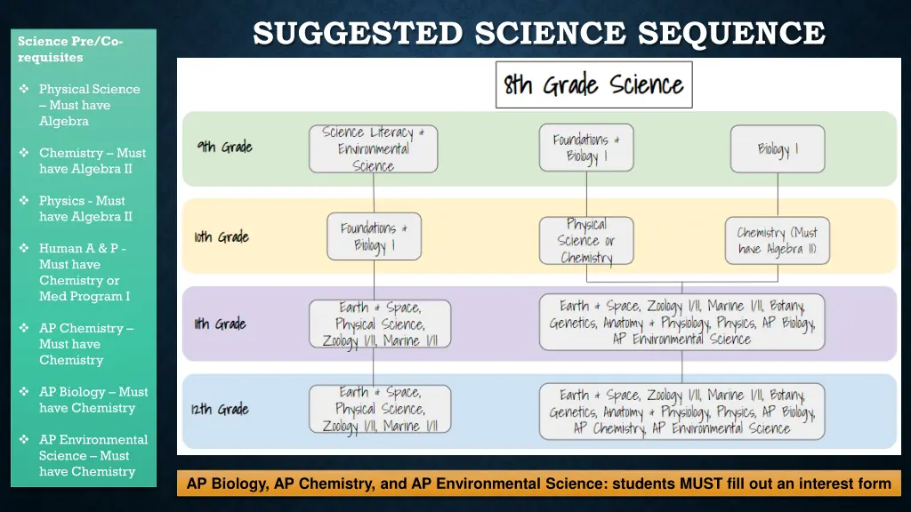 suggested science sequence