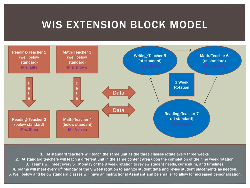 wis extension block model