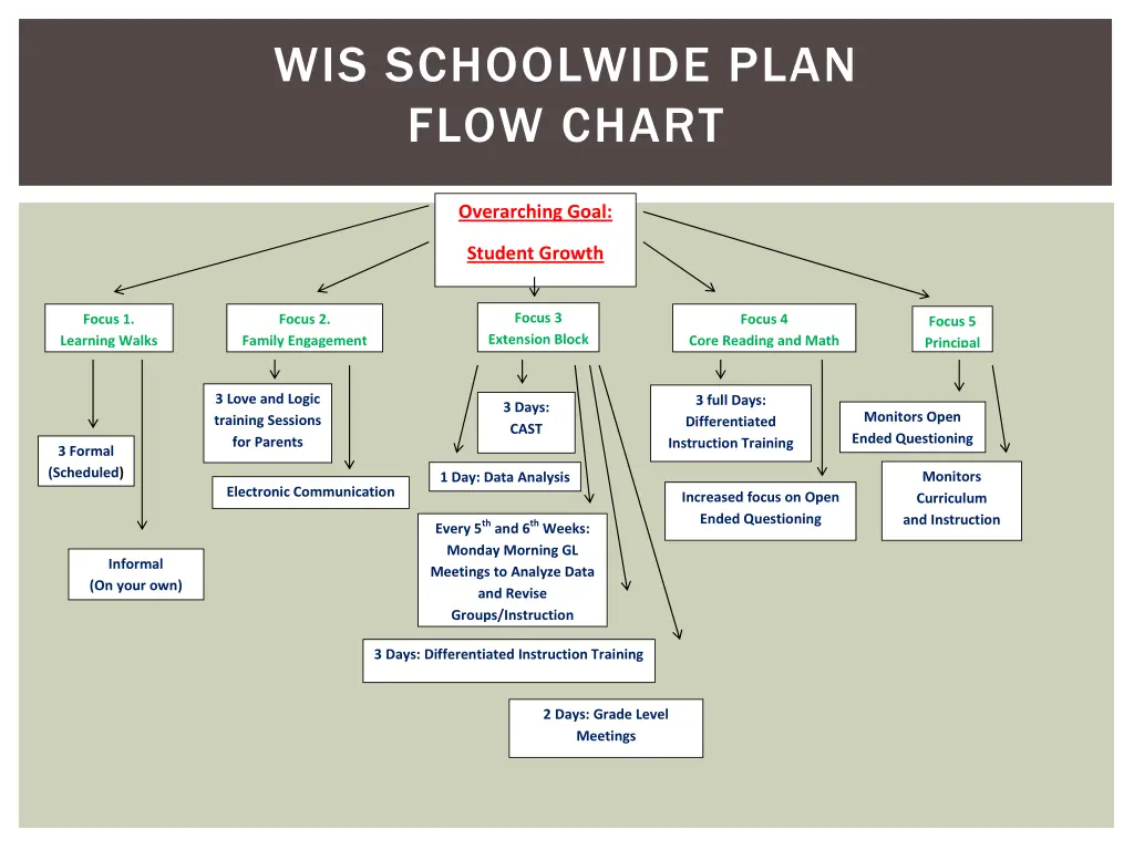 wis schoolwide plan flow chart