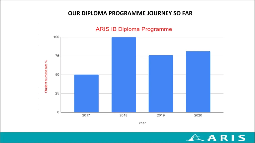 our diploma programme journey so far