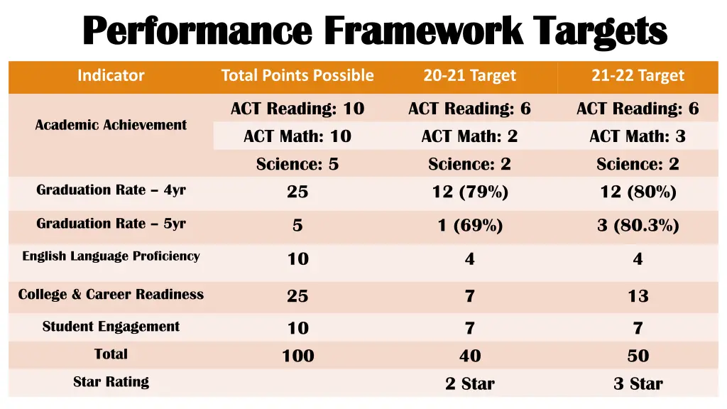 performance framework targets performance
