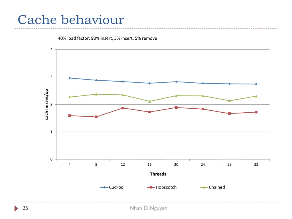 cache behaviour