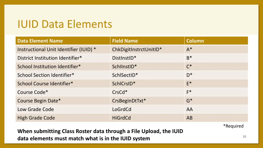 iuid data elements