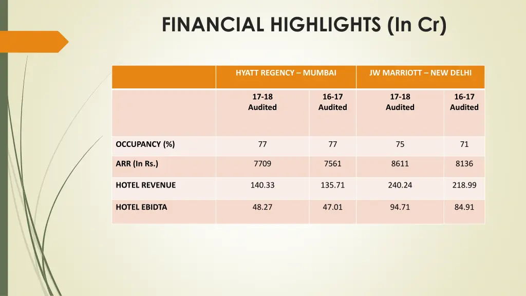 financial highlights in cr