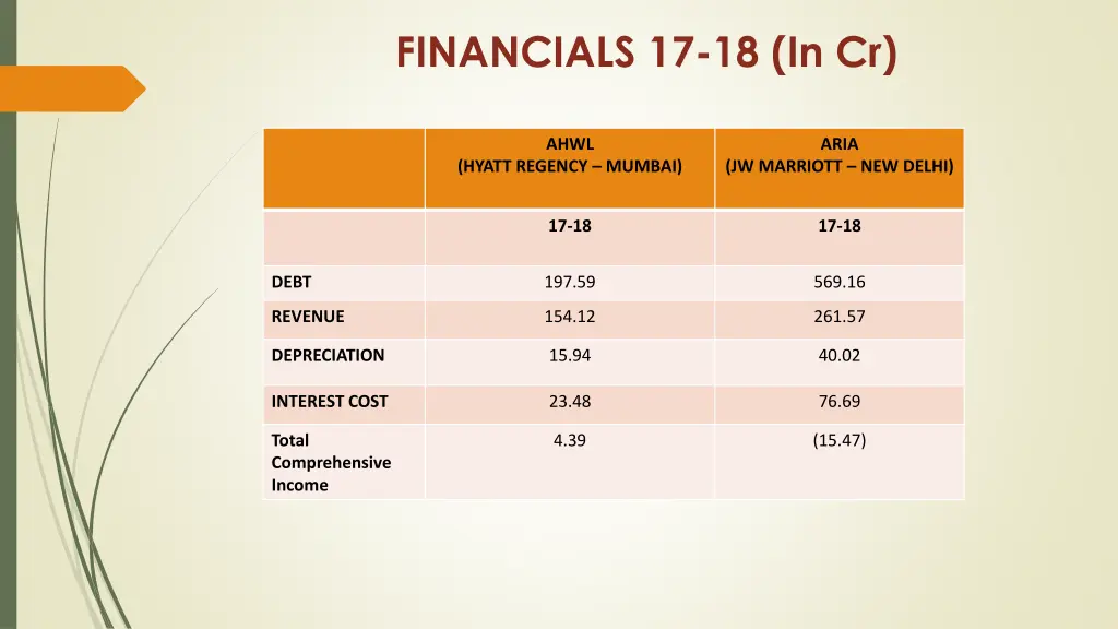 financials 17 18 in cr