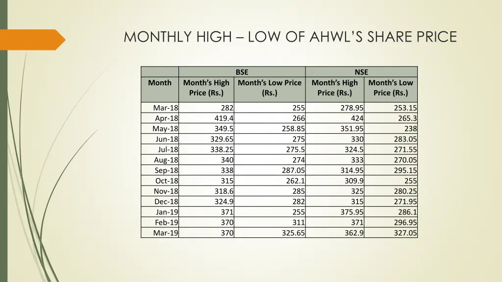monthly high low of ahwl s share price