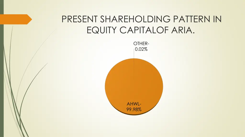 present shareholding pattern in equity capitalof