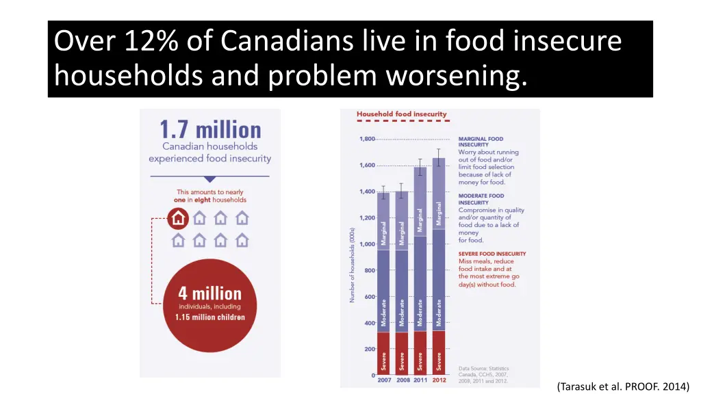 over 12 of canadians live in food insecure