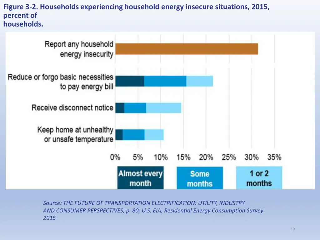 figure 3 2 households experiencing household