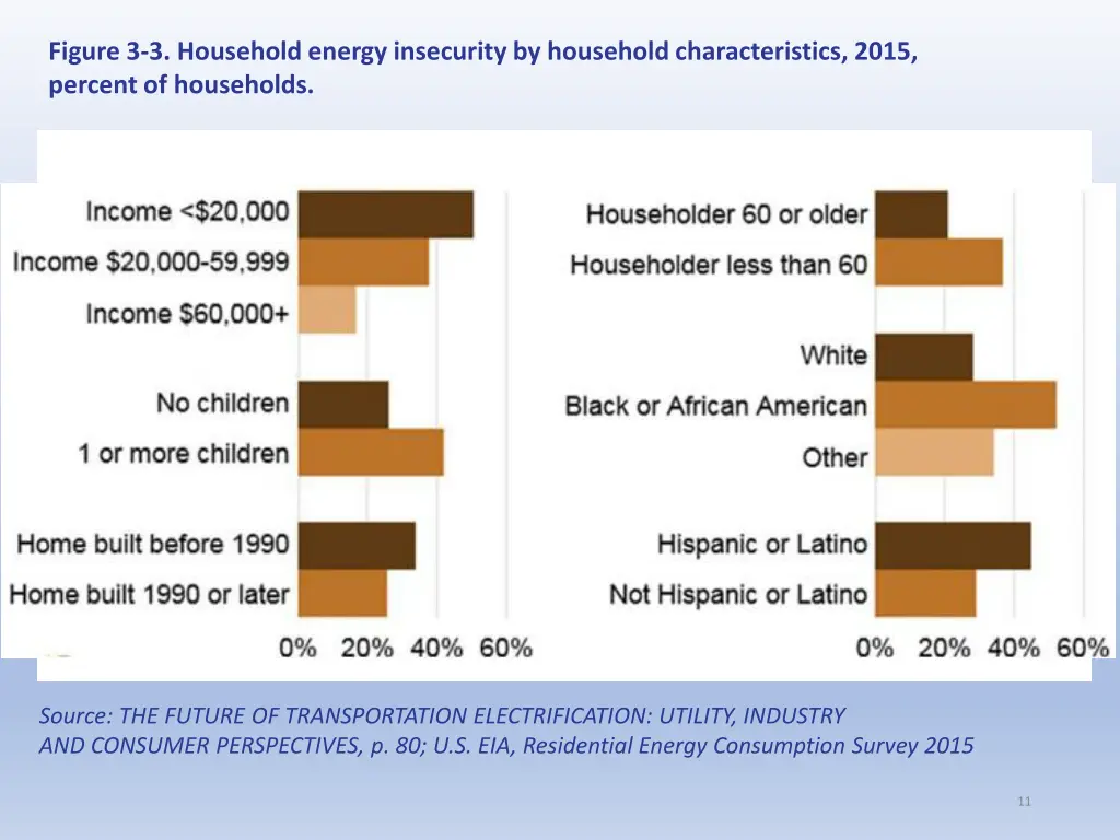 figure 3 3 household energy insecurity