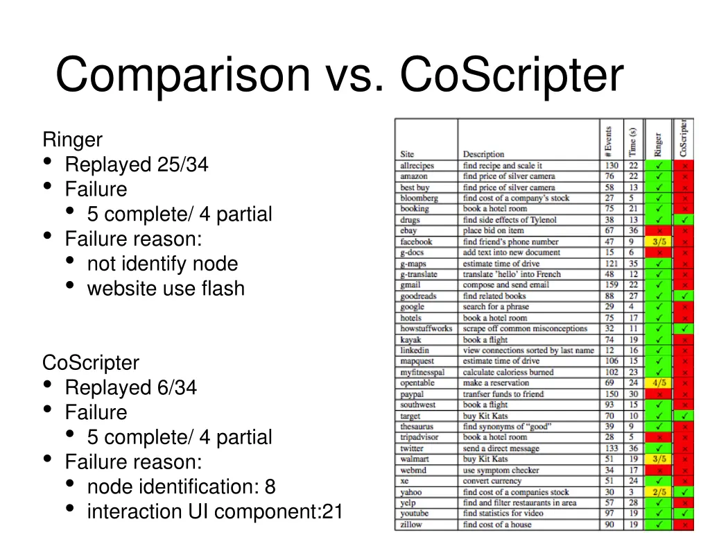 comparison vs coscripter